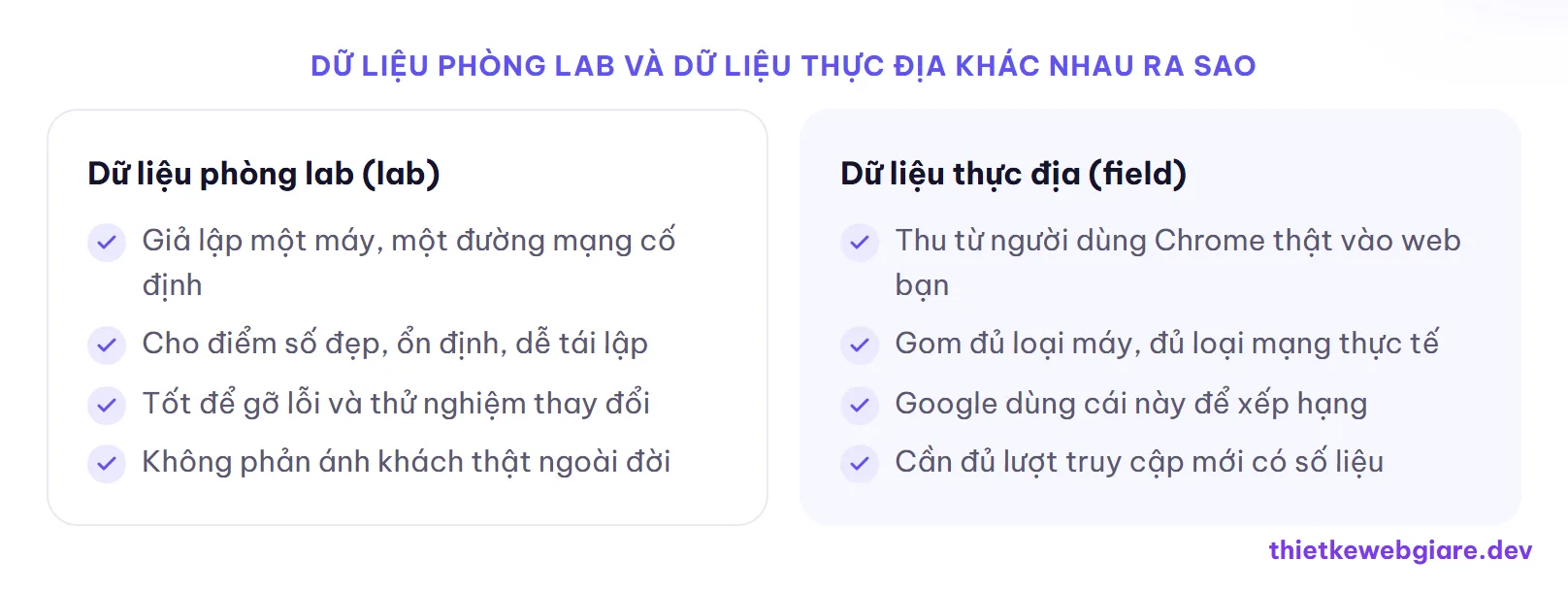 Dữ liệu phòng lab và dữ liệu thực địa khác nhau ra sao — cách đo tốc độ website