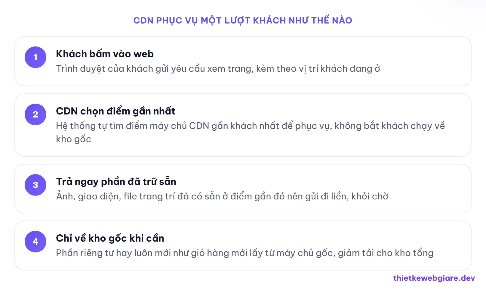 CDN phục vụ một lượt khách như thế nào — CDN là gì