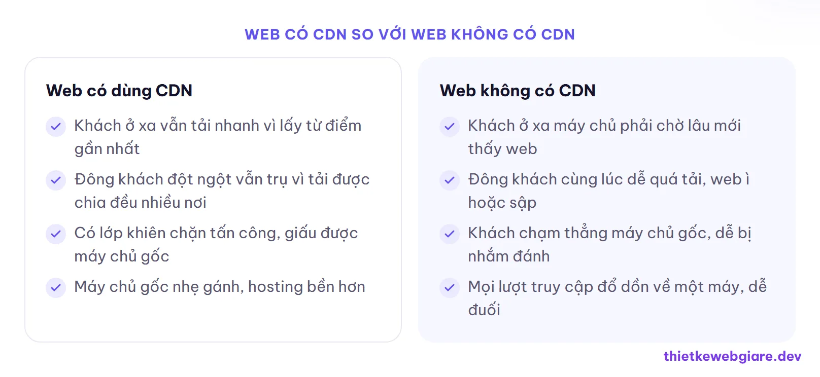 Web có CDN so với web không có CDN — CDN là gì