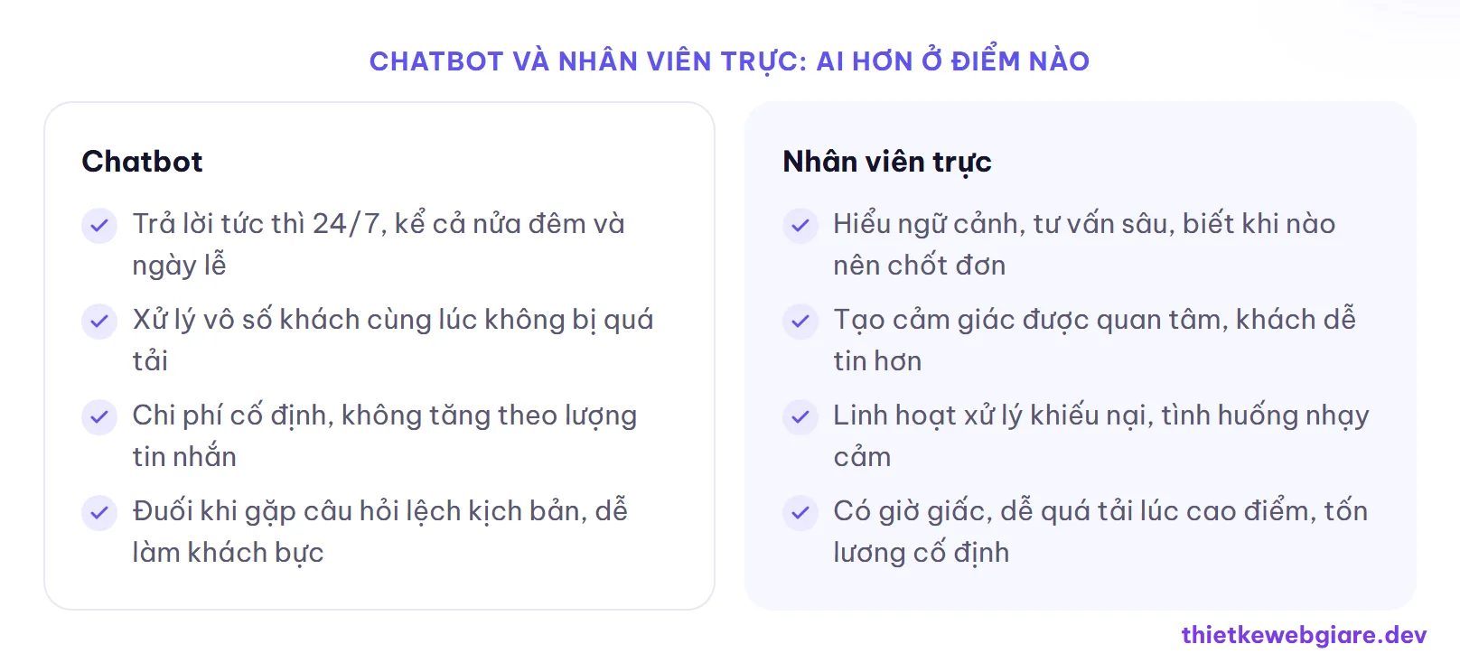 Chatbot và nhân viên trực: ai hơn ở điểm nào — chatbot hay nhân viên trực