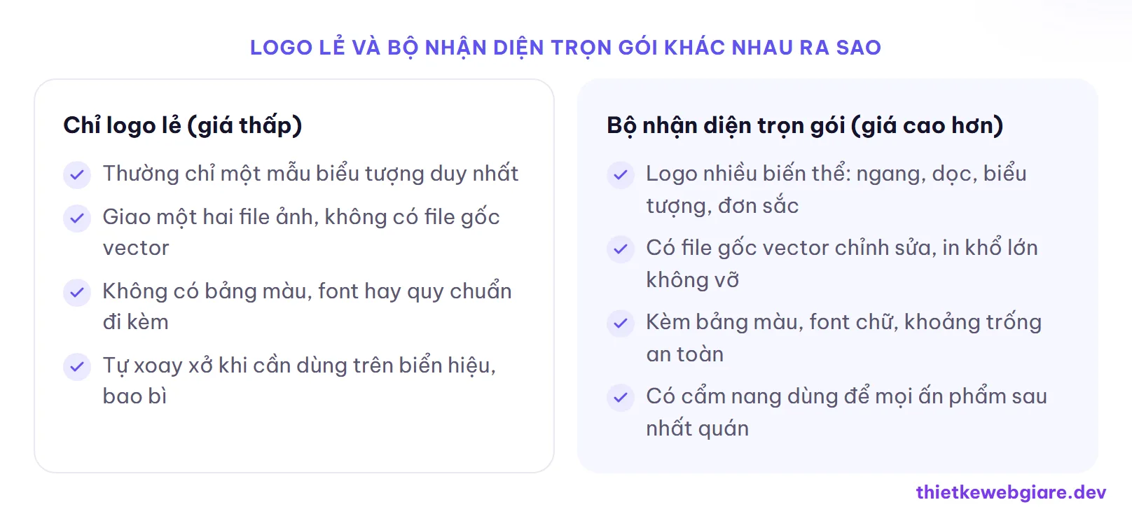Logo lẻ và bộ nhận diện trọn gói khác nhau ra sao — chi phí thiết kế logo nhận diện