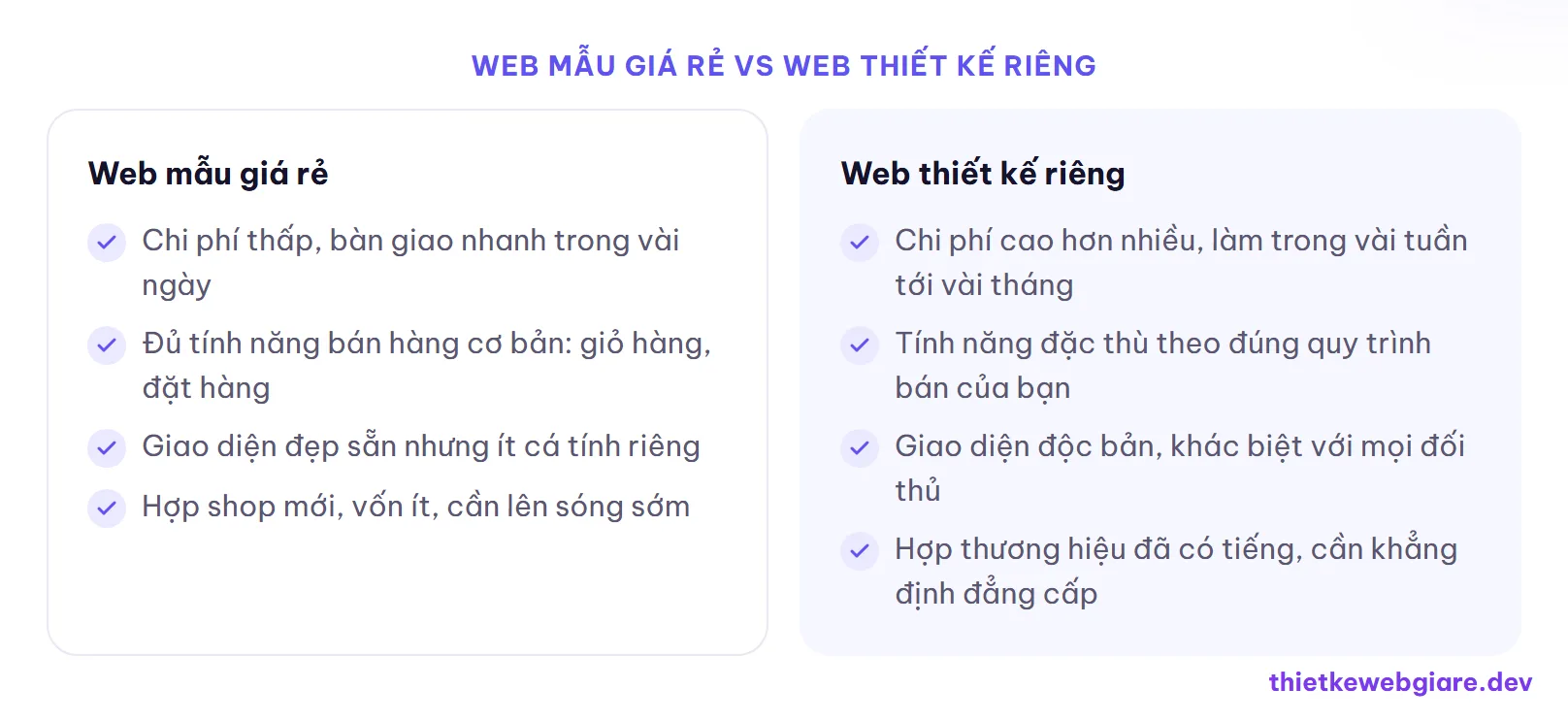 Web mẫu giá rẻ vs Web thiết kế riêng — chi phí thiết kế web bán hàng
