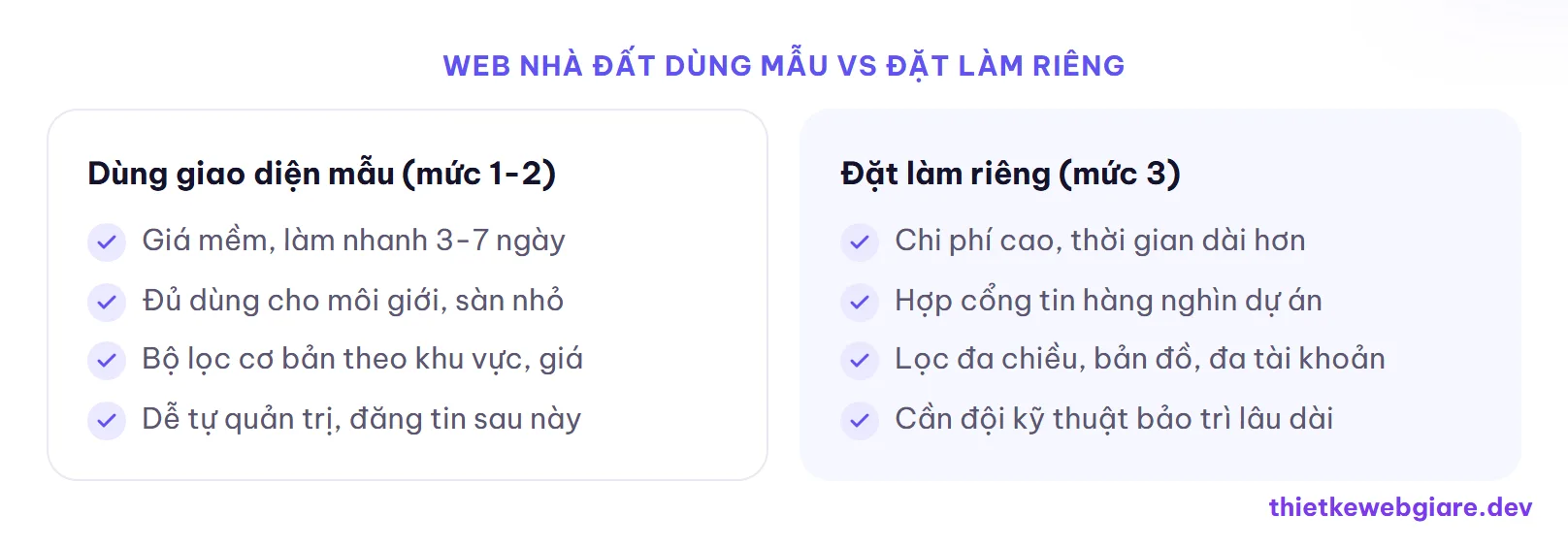 Web nhà đất dùng mẫu vs đặt làm riêng — chi phí thiết kế web bất động sản