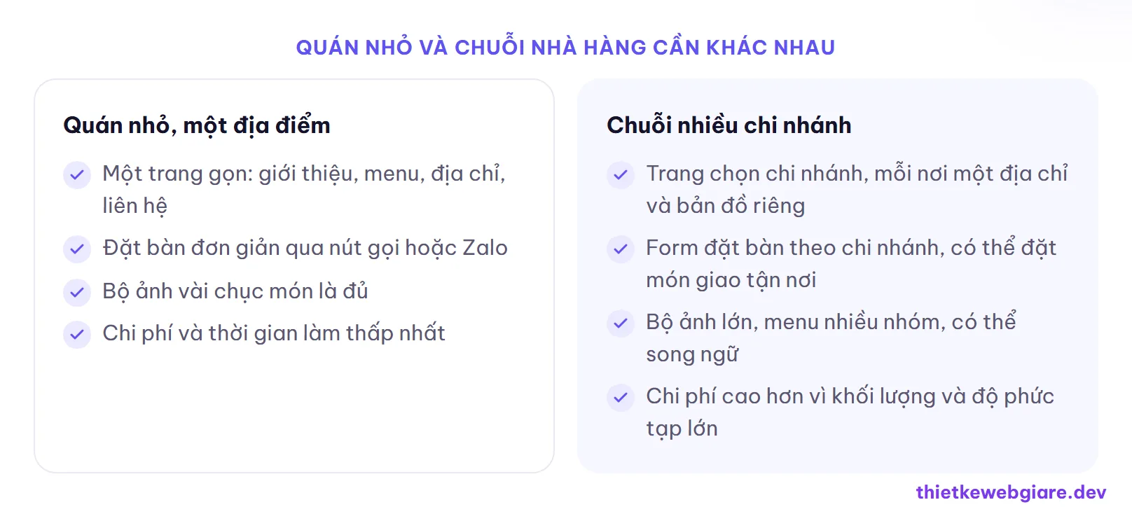 Quán nhỏ và chuỗi nhà hàng cần khác nhau — chi phí thiết kế web nhà hàng