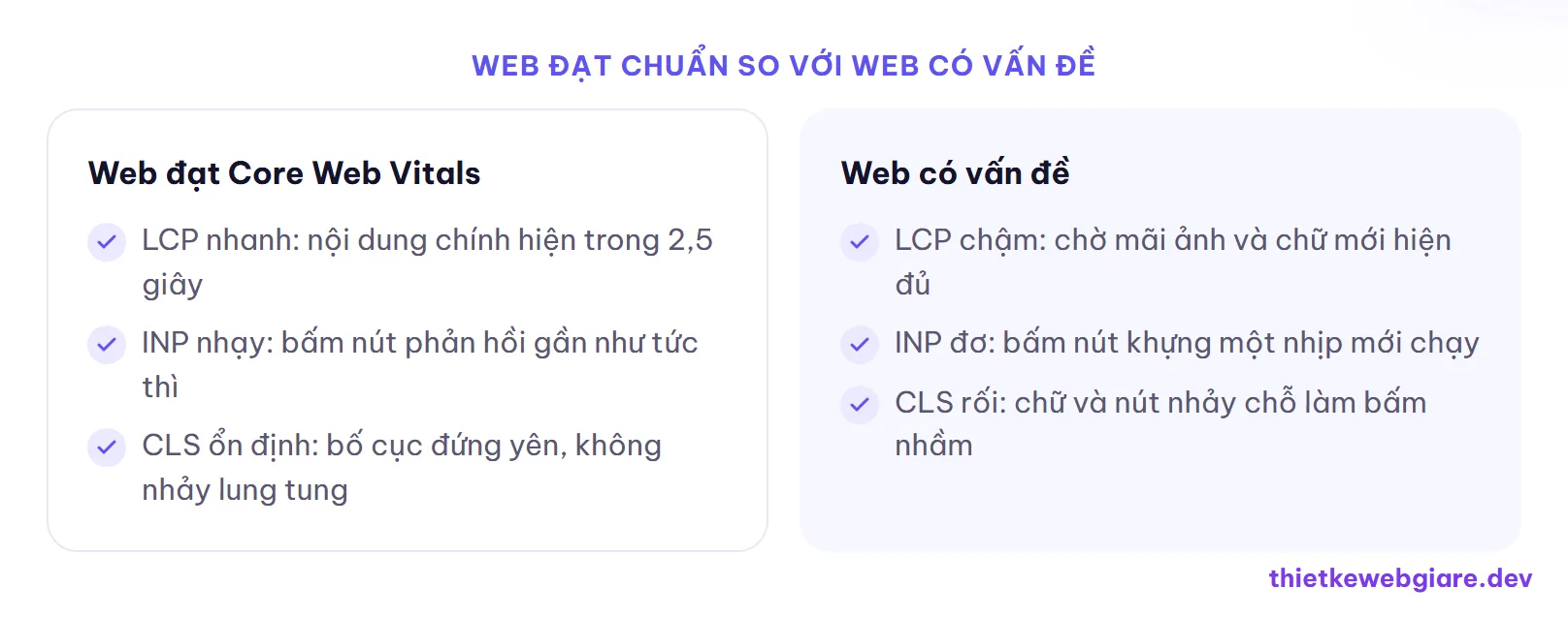 Web đạt chuẩn so với web có vấn đề — core web vitals là gì