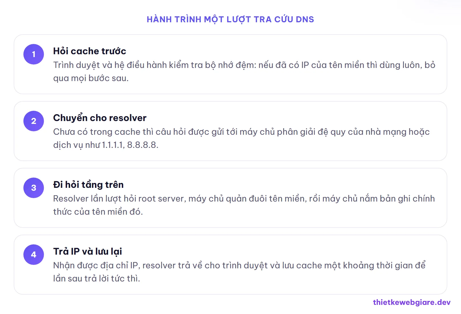 Hành trình một lượt tra cứu DNS — DNS là gì