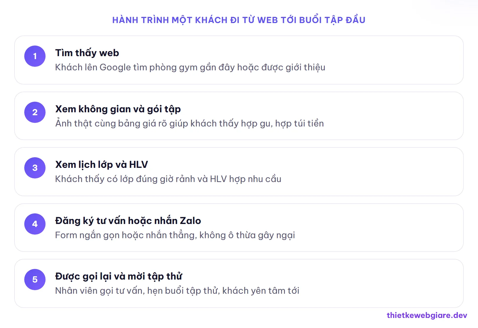 Hành trình một khách đi từ web tới buổi tập đầu — thiết kế web phòng gym