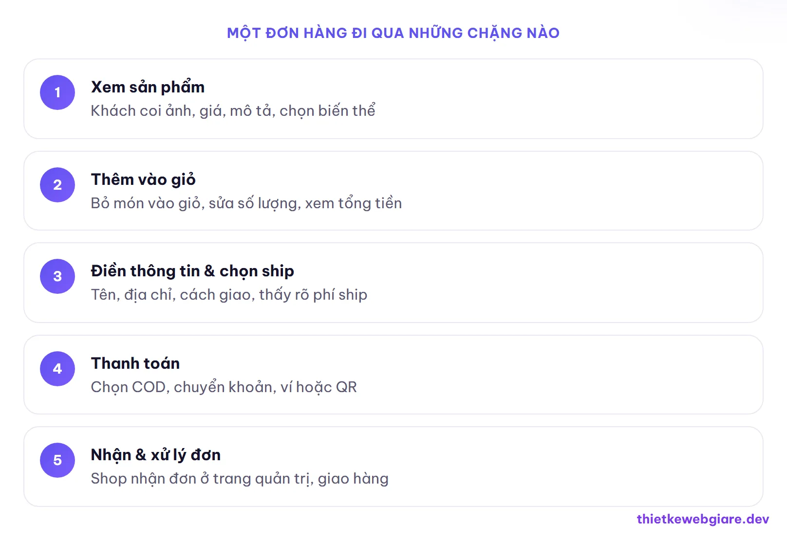 Một đơn hàng đi qua những chặng nào — thiết kế web bán hàng