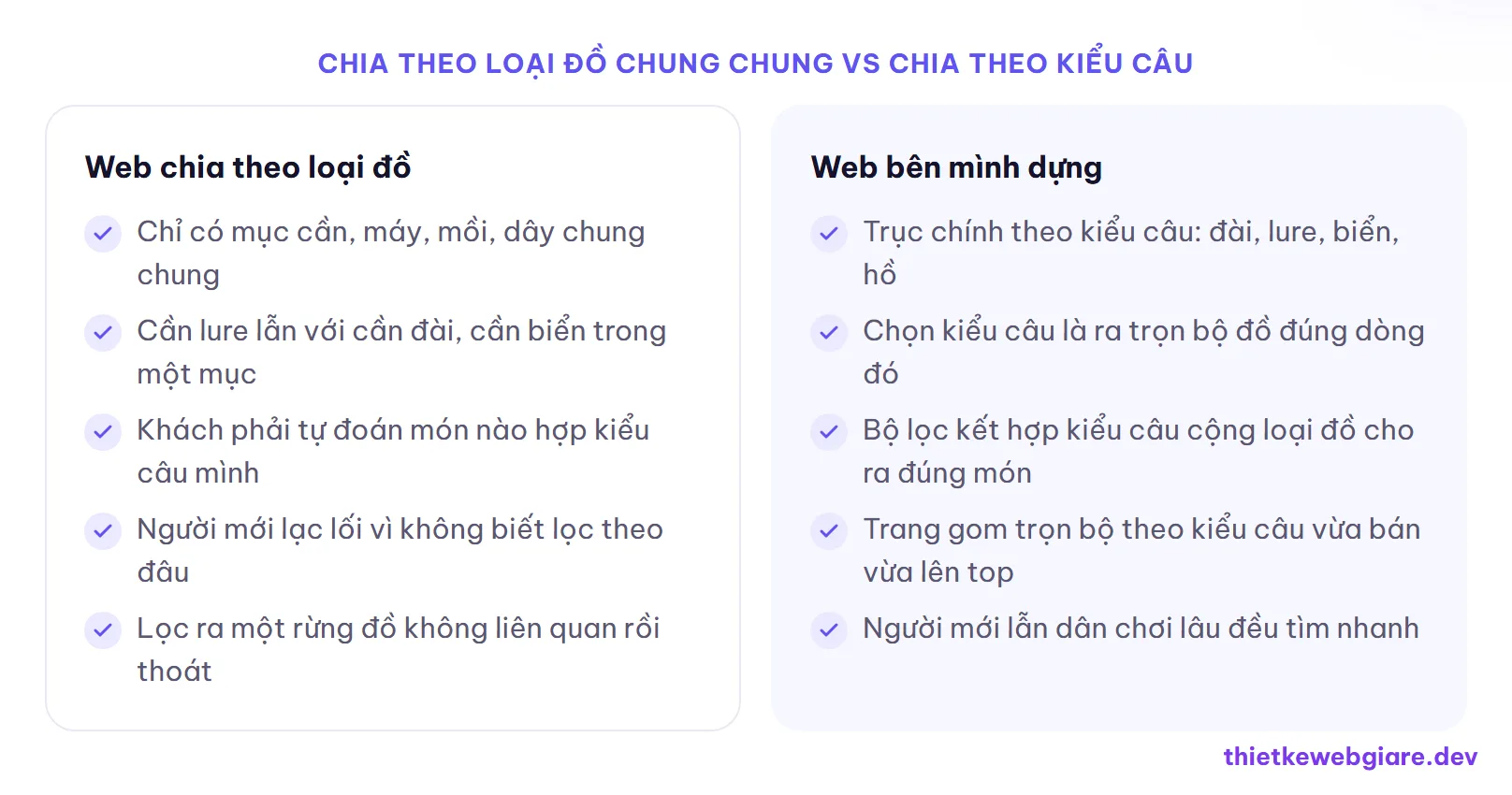 Chia theo loại đồ chung chung vs chia theo kiểu câu — thiết kế web cửa hàng đồ câu cá