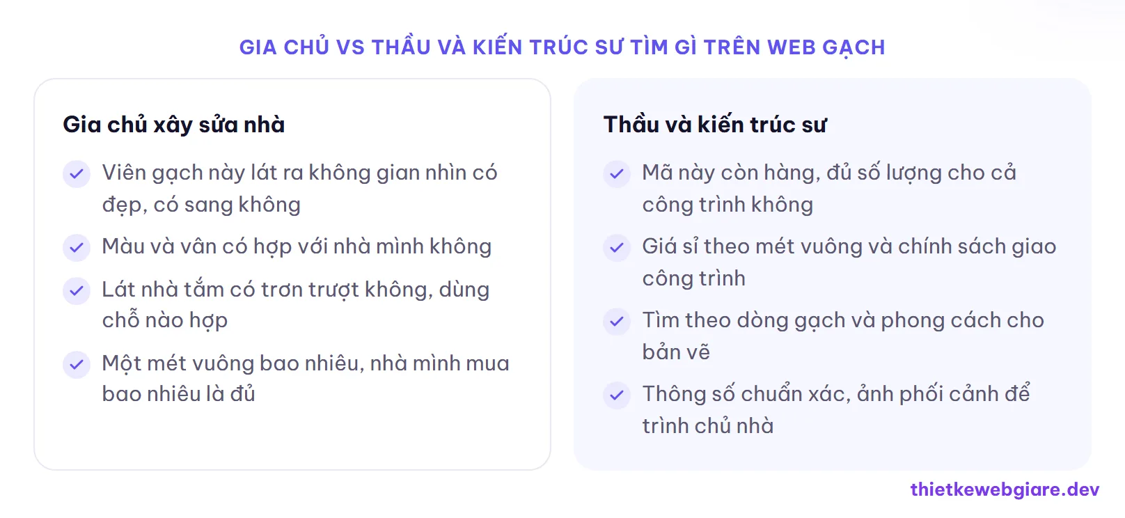 Gia chủ vs Thầu và kiến trúc sư tìm gì trên web gạch — thiết kế web cửa hàng gạch men