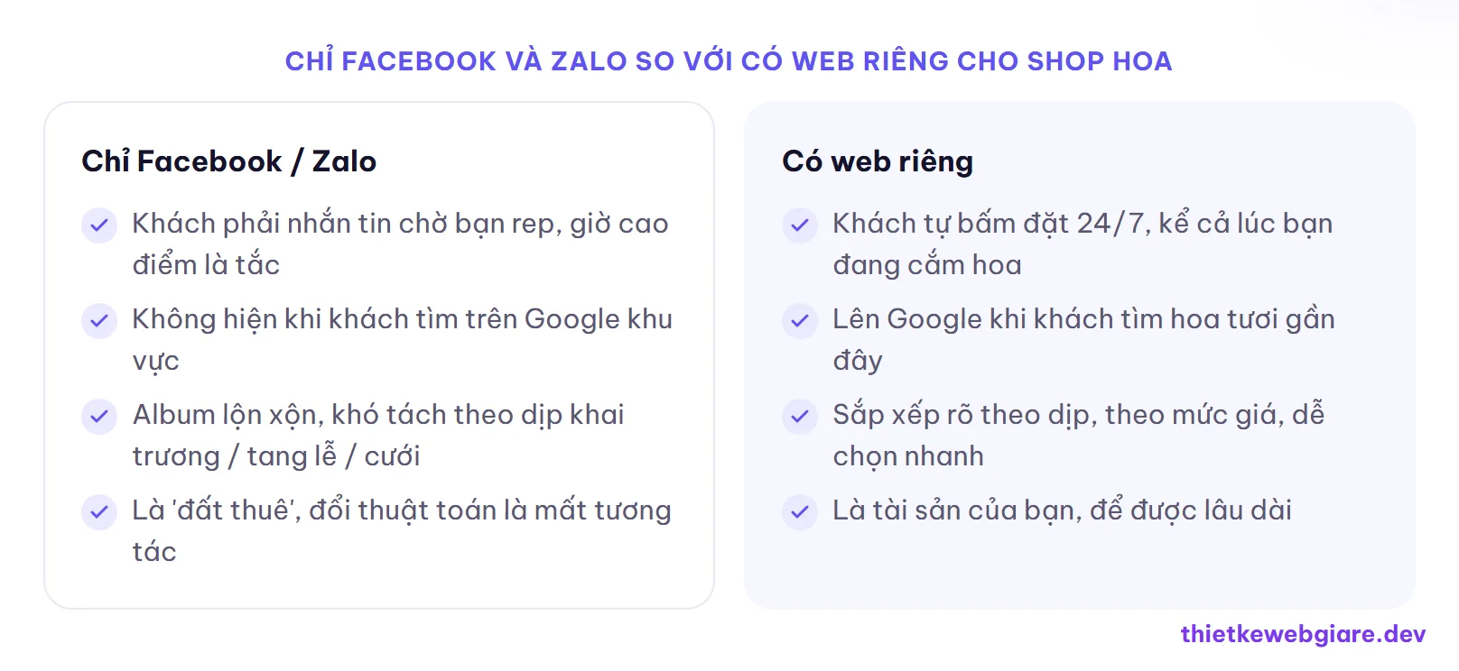 Chỉ Facebook và Zalo so với có web riêng cho shop hoa — thiết kế web cửa hàng hoa tươi