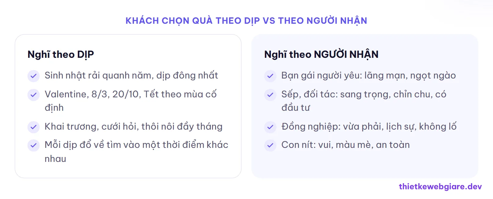 Khách chọn quà theo dịp vs theo người nhận — thiết kế web shop quà tặng