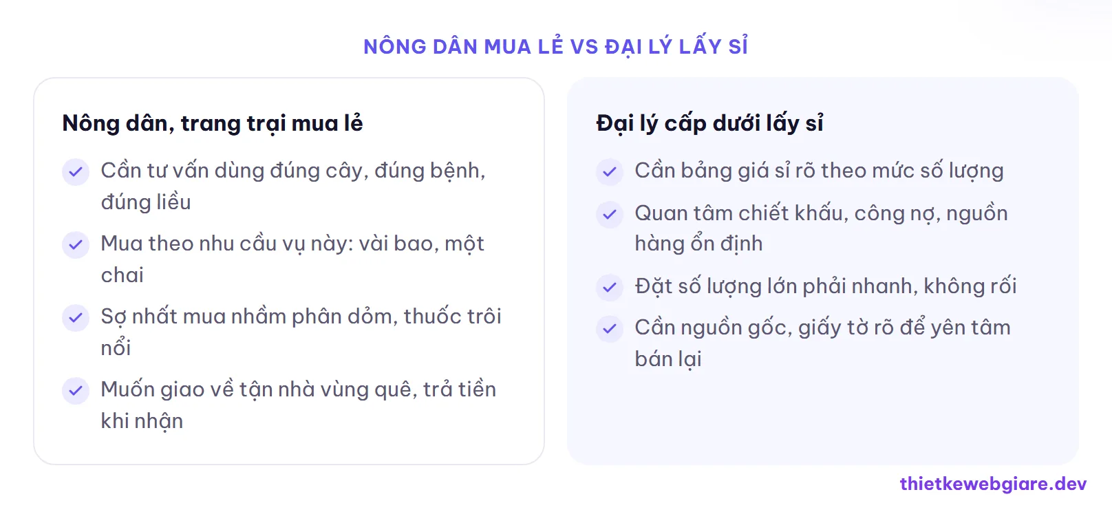 Nông dân mua lẻ vs Đại lý lấy sỉ — thiết kế web cửa hàng vật tư nông nghiệp