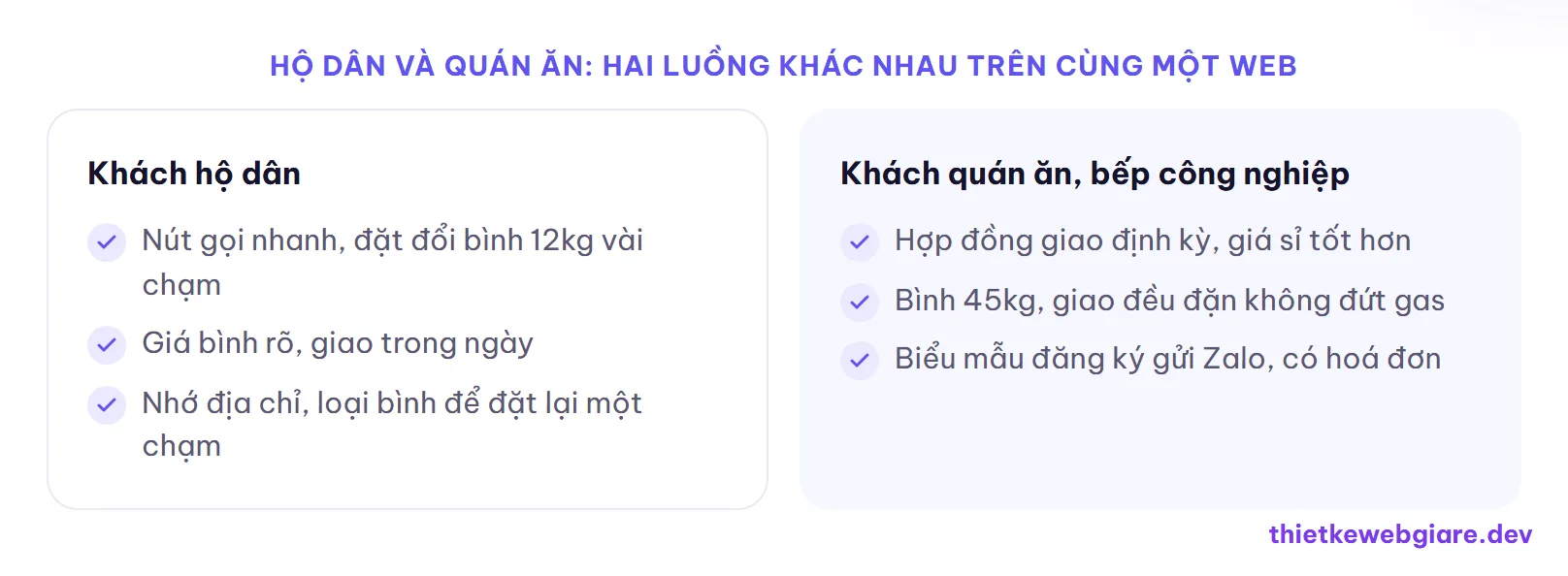 Hộ dân và quán ăn: hai luồng khác nhau trên cùng một web — thiết kế web đại lý gas