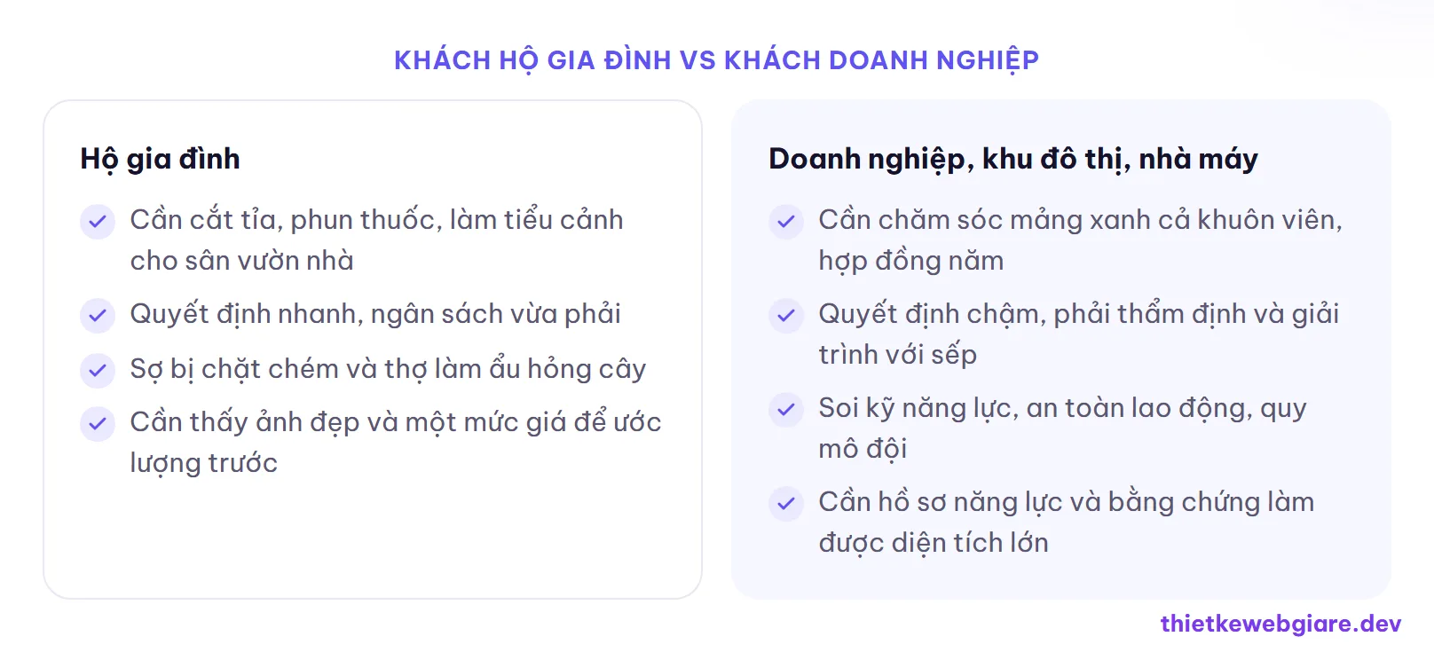 Khách hộ gia đình vs Khách doanh nghiệp — thiết kế web dịch vụ cây xanh