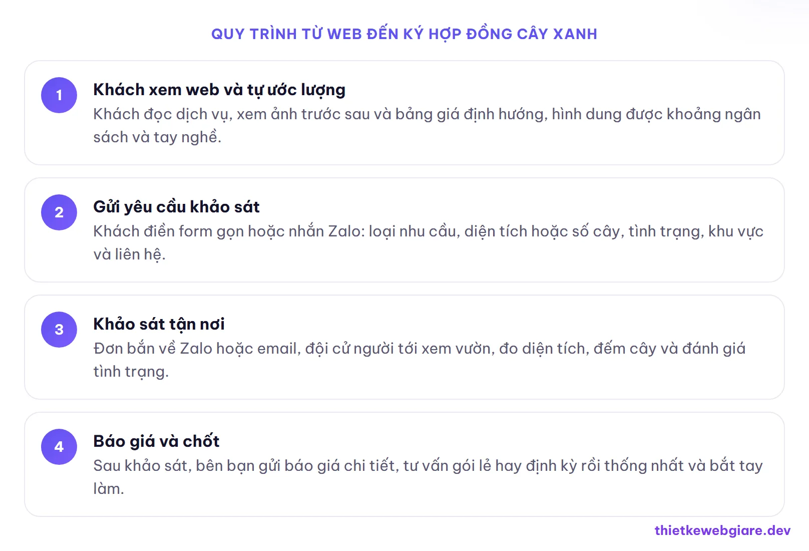 Quy trình từ web đến ký hợp đồng cây xanh — thiết kế web dịch vụ cây xanh