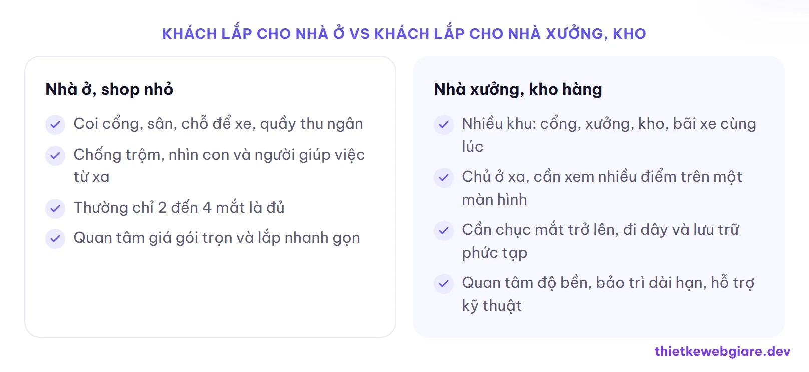 Khách lắp cho nhà ở vs khách lắp cho nhà xưởng, kho — thiết kế web lắp đặt camera