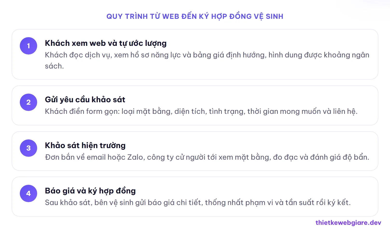 Quy trình từ web đến ký hợp đồng vệ sinh — thiết kế web dịch vụ vệ sinh công nghiệp