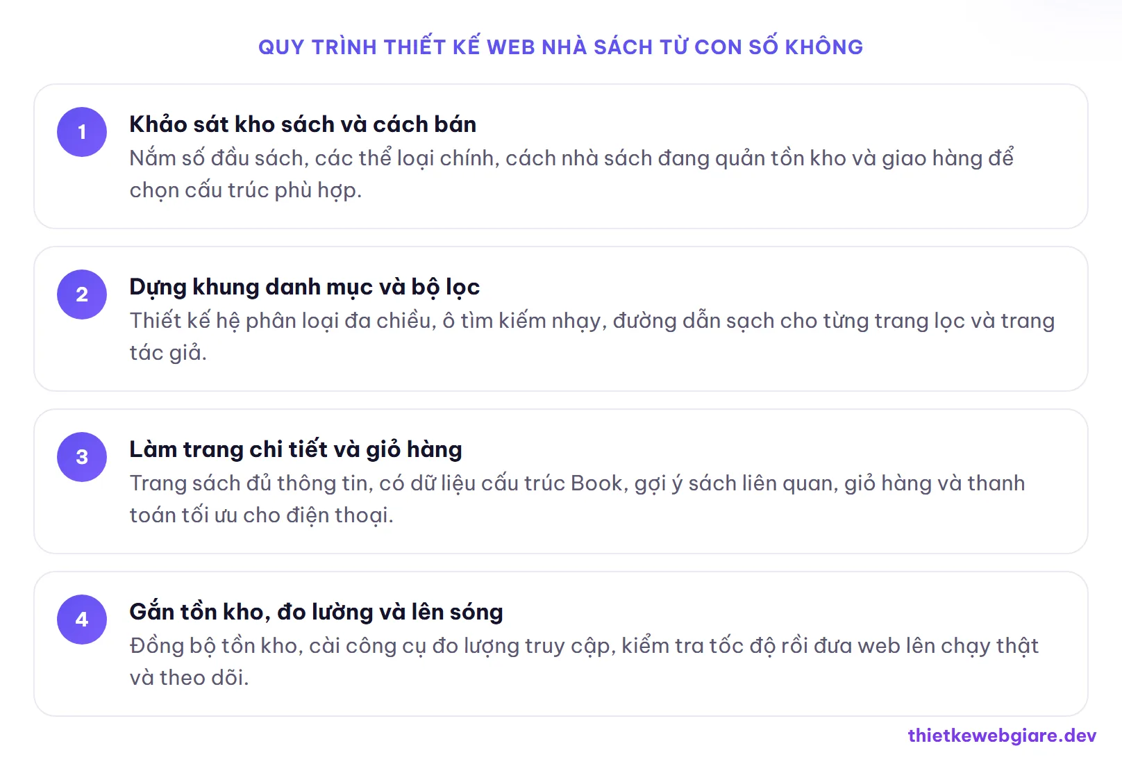 Quy trình thiết kế web nhà sách từ con số không — thiết kế web nhà sách