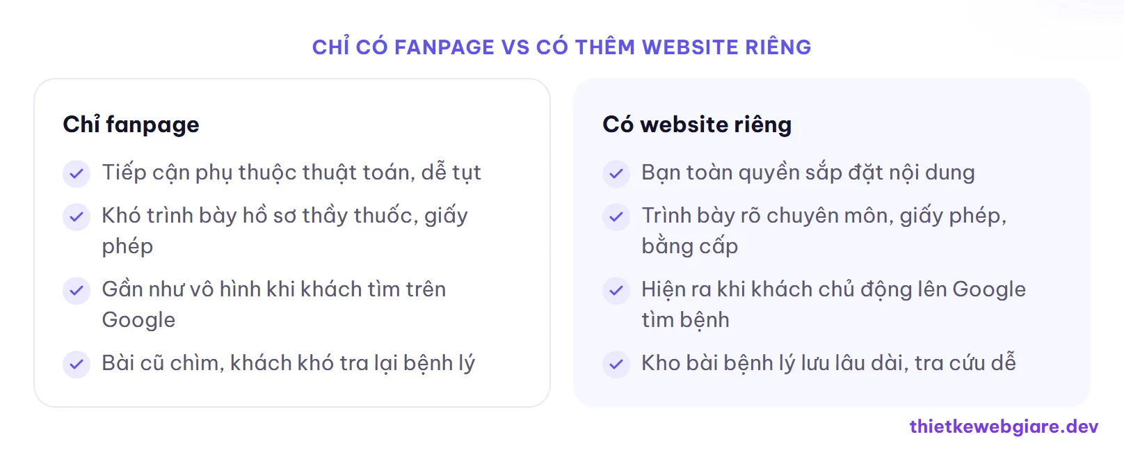 Chỉ có fanpage vs Có thêm website riêng — thiết kế web phòng khám đông y