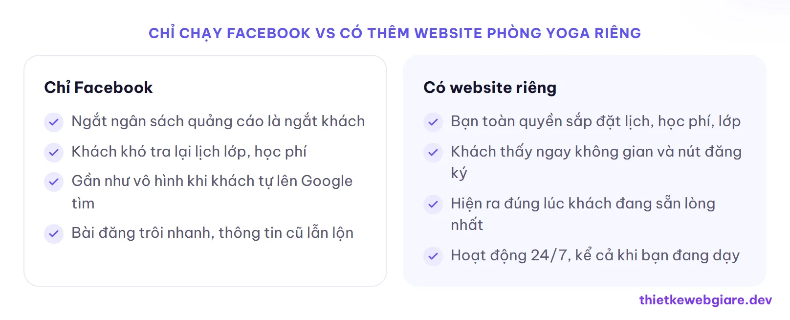 Chỉ chạy Facebook vs Có thêm website phòng yoga riêng — thiết kế web phòng tập yoga