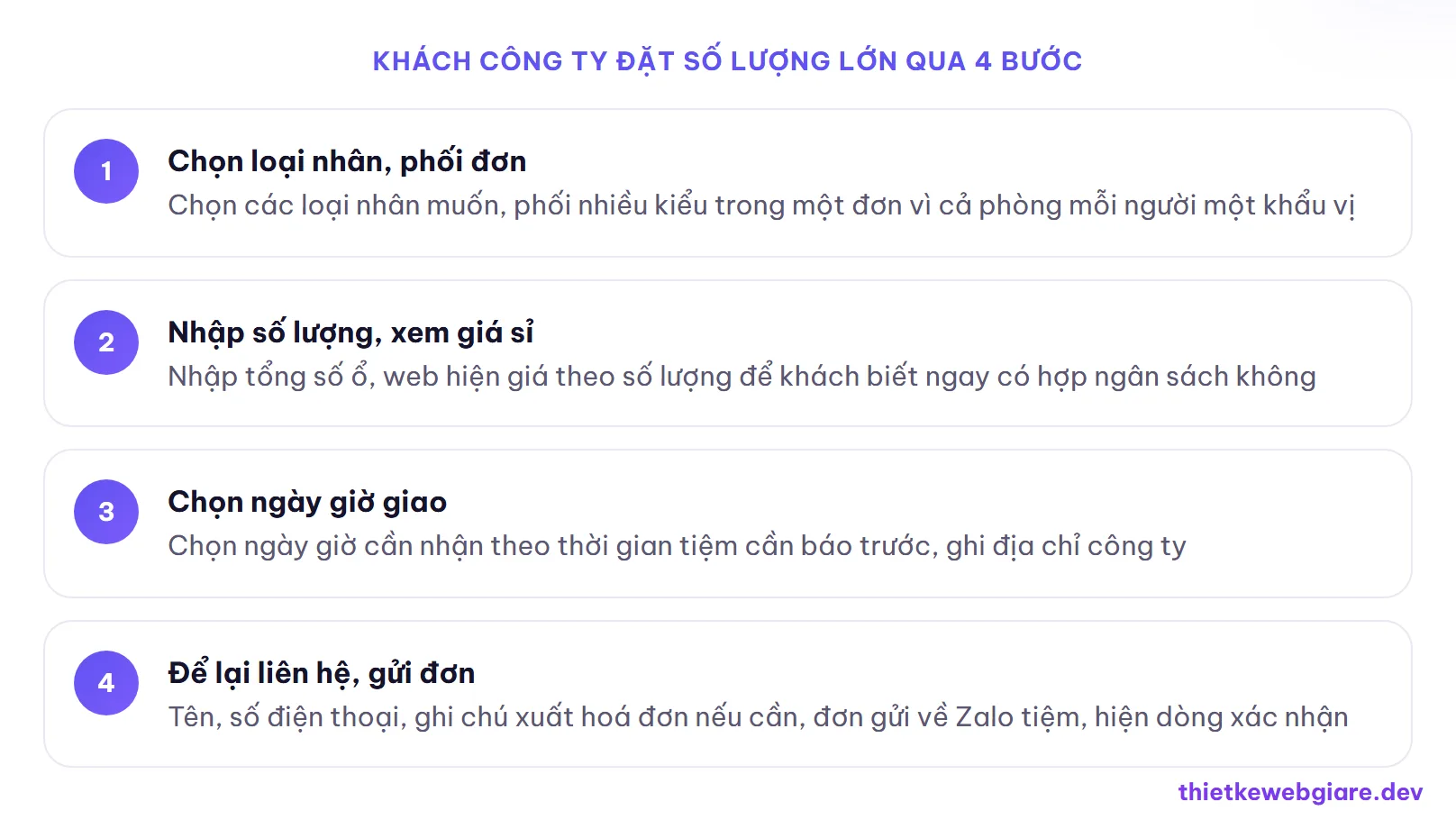 Khách công ty đặt số lượng lớn qua 4 bước — thiết kế web tiệm bánh mì
