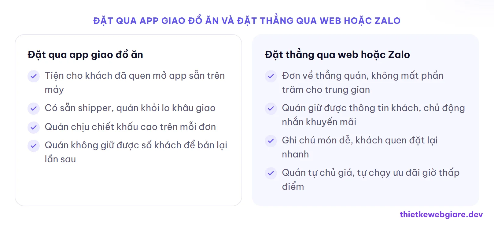 Đặt qua app giao đồ ăn và đặt thẳng qua web hoặc Zalo — thiết kế web quán cơm tấm