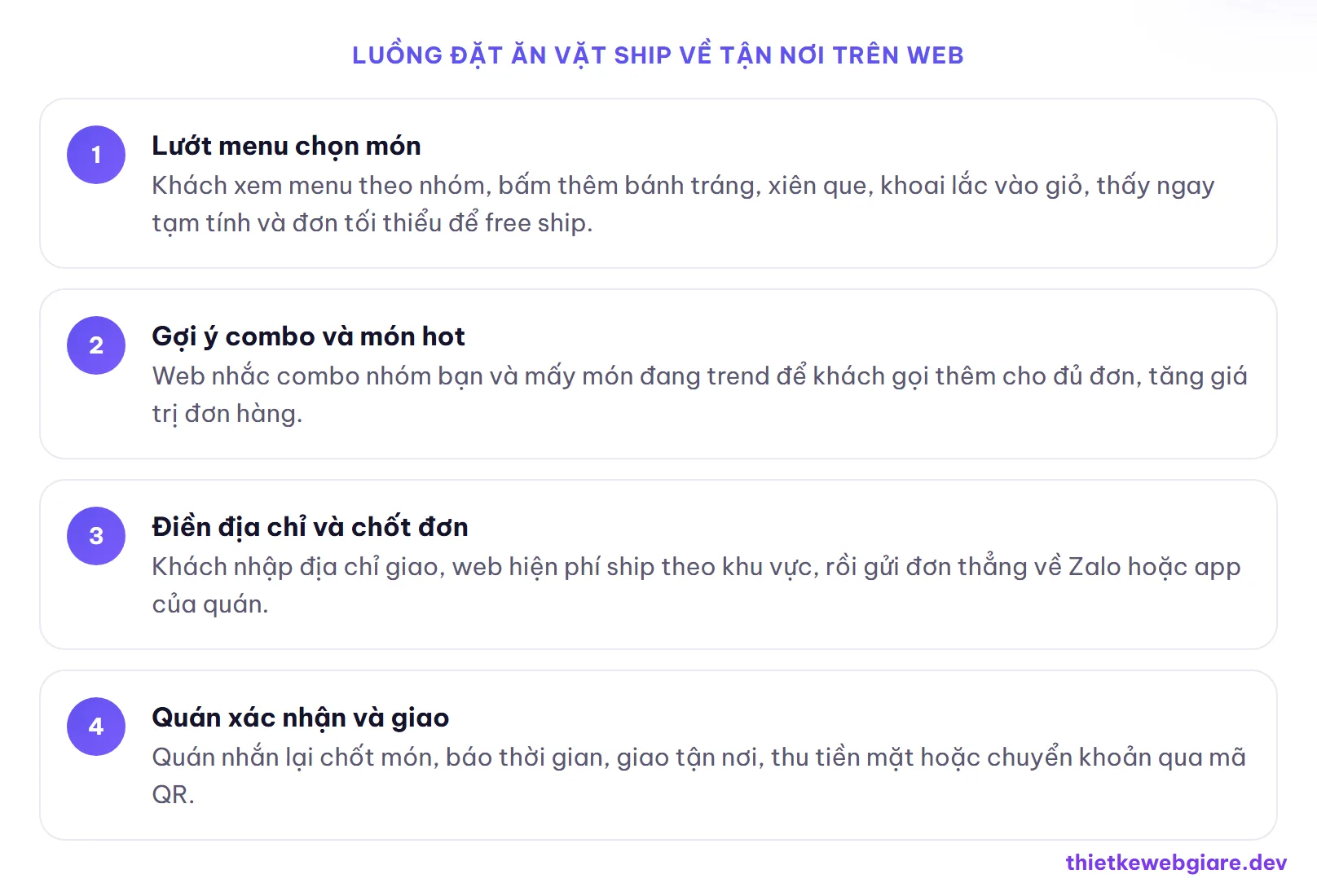 Luồng đặt ăn vặt ship về tận nơi trên web — thiết kế web quán ăn vặt