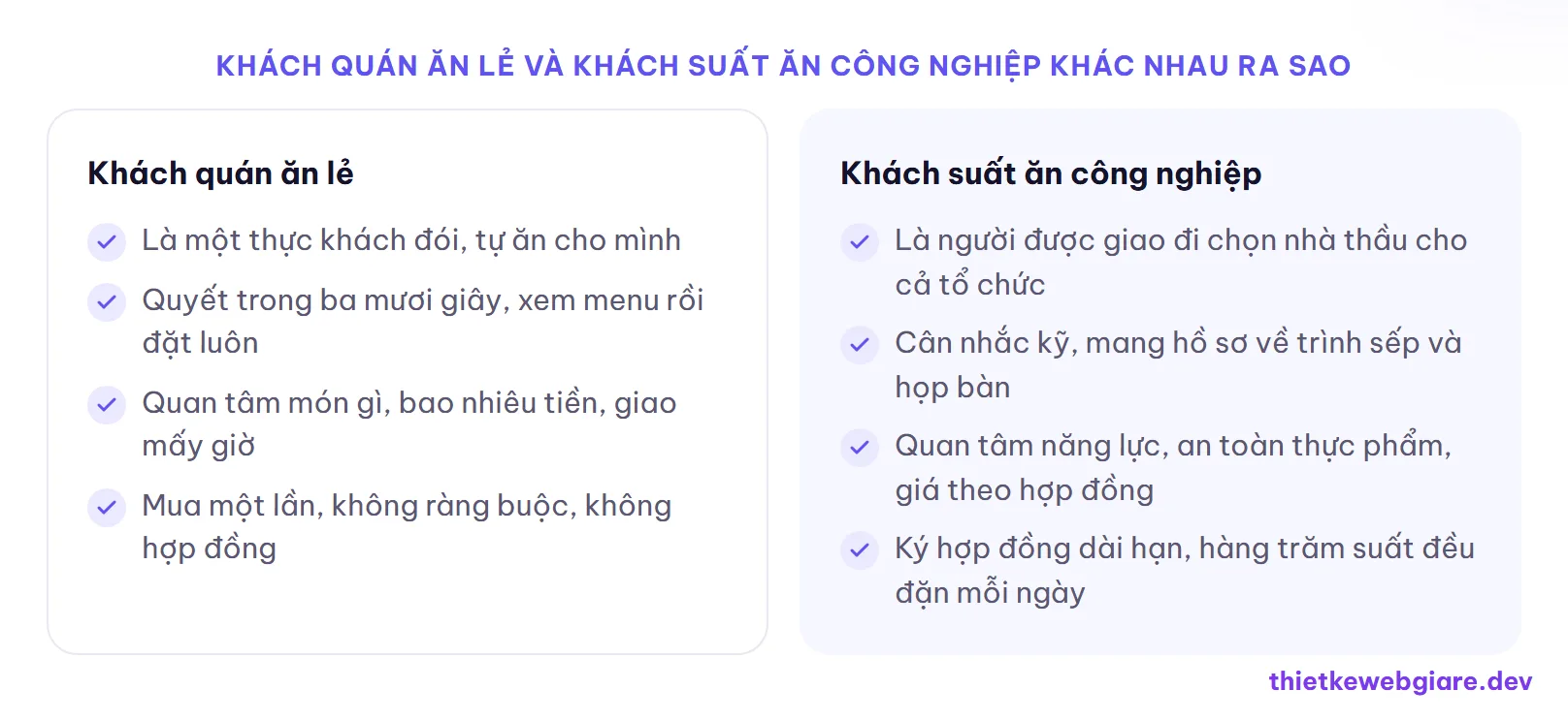 Khách quán ăn lẻ và khách suất ăn công nghiệp khác nhau ra sao — thiết kế web suất ăn công nghiệp