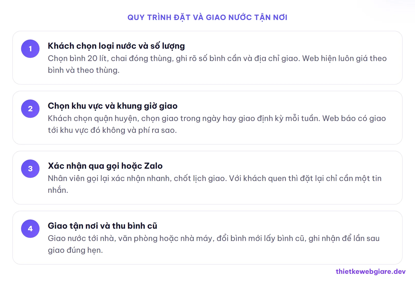 Quy trình đặt và giao nước tận nơi — thiết kế web cơ sở sản xuất nước uống đóng bình