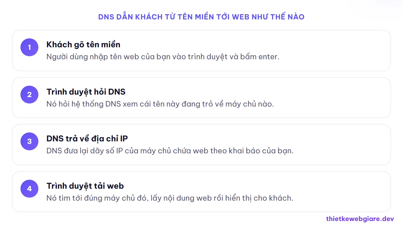 DNS dẫn khách từ tên miền tới web như thế nào — trỏ tên miền về hosting