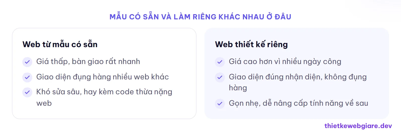 Mẫu có sẵn và làm riêng khác nhau ở đâu — vì sao giá thiết kế web mỗi nơi một khác