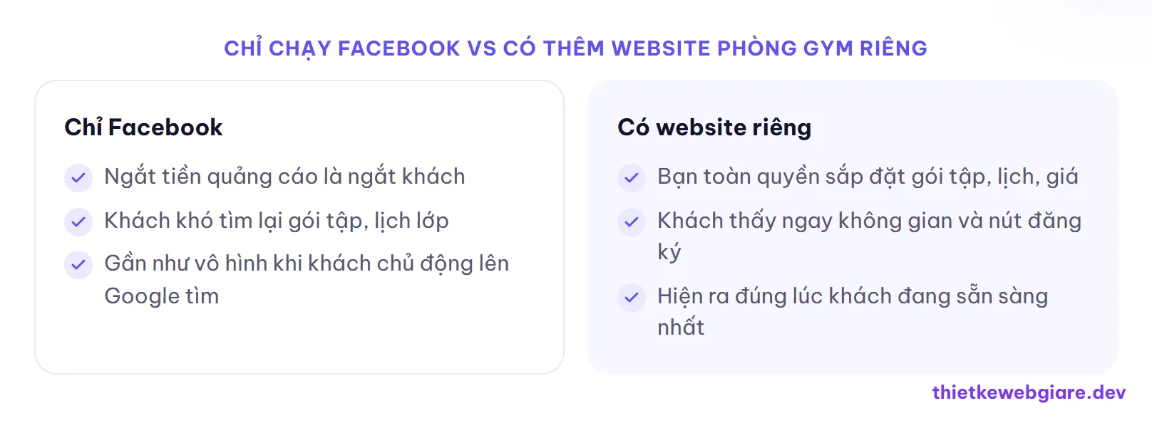 Chỉ chạy Facebook vs Có thêm website phòng gym riêng — thiết kế web phòng gym