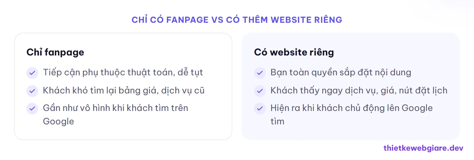 Chỉ có fanpage vs Có thêm website riêng — thiết kế web spa